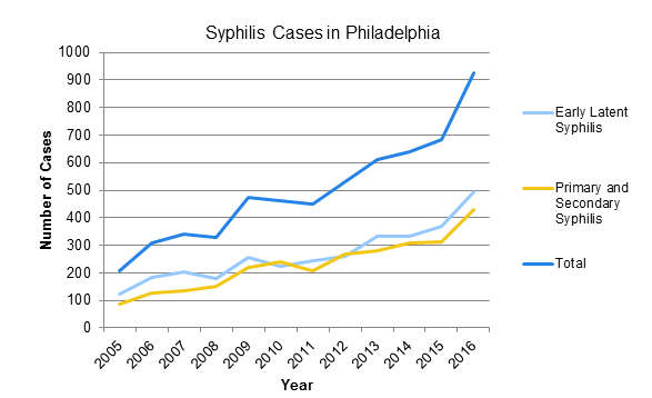 Syphilis Outbreak Philadelphia Gay Men Dating Apps