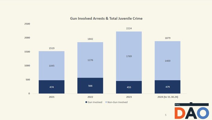 Bar graph in light and dark blue showing juvenile crime in Philadelphia between 2021 and 2024