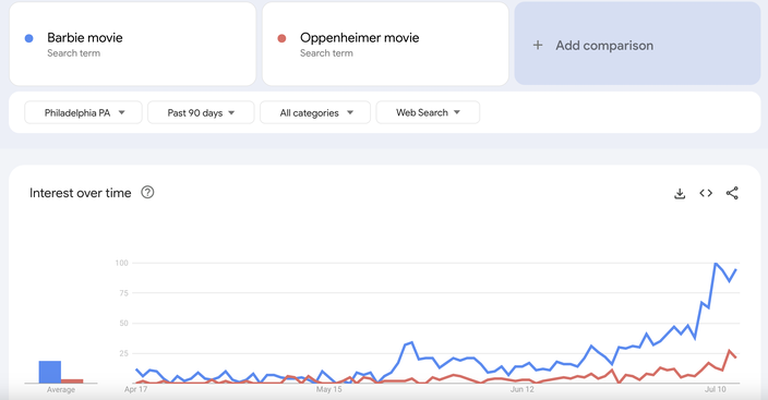 Barbie movie vs. Oppenheimer movie search in Google Trends for Philly area