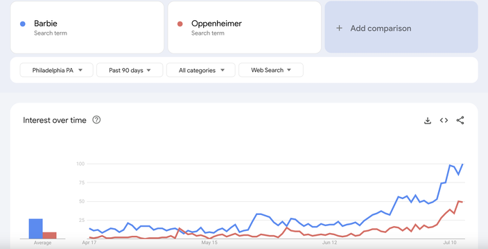 Barbie vs. Oppenheimer search in Google Trends for Philly area