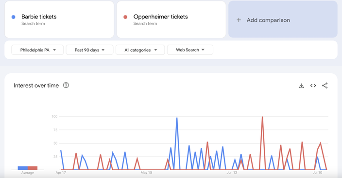 Barbie tickets vs. Oppenheimer tickets search in Google Trends for Philly area