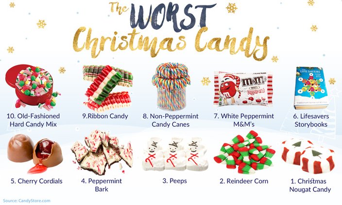 Worst Christmas Candies