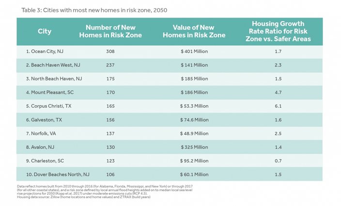 flooding risk zones 2050 cities