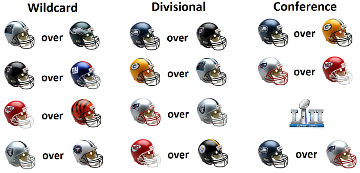 NFL Playoff Predictions - Divisional Round 2017 - SportsFormulator