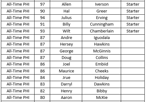 Ranking the top 5 Philadelphia 76ers rosters of all time
