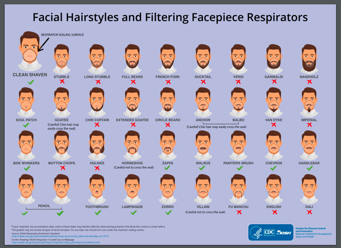 Wearing a respirator to prevent coronavirus? Men may need to shave their facial  hair to ensure the device works properly, CDC says | PhillyVoice