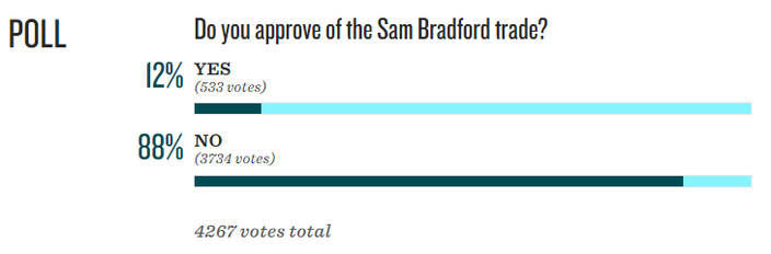 Bradford poll