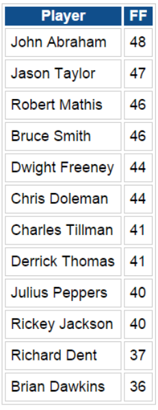 Forced fumble leaders