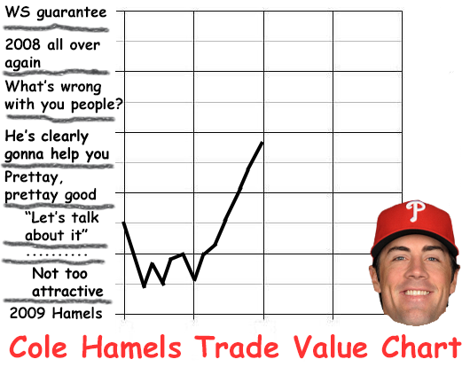 Cole Hamels Trade Chart