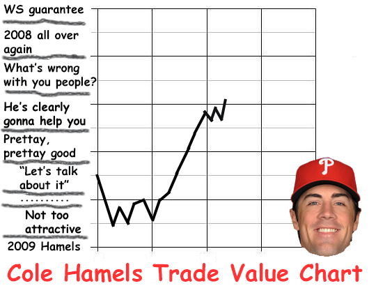 Hamels Value