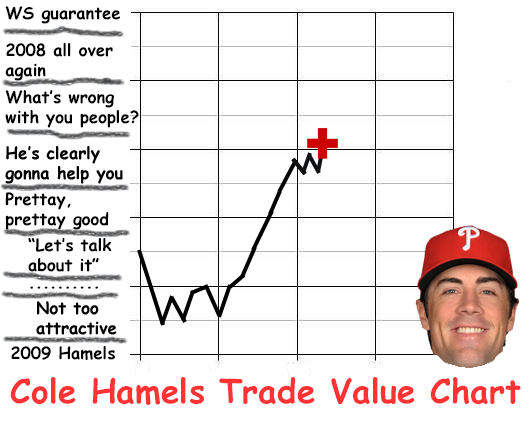Hamels Value 1