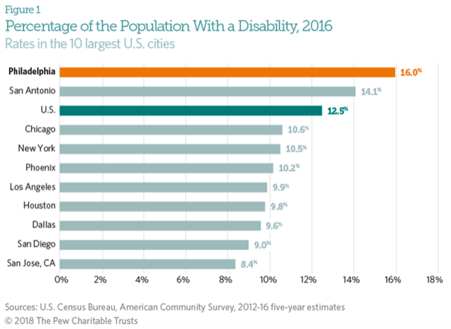Pew: Philadelphia has highest rate of disability among large U.S ...