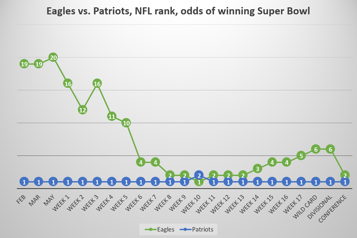 odds for winning the super bowl