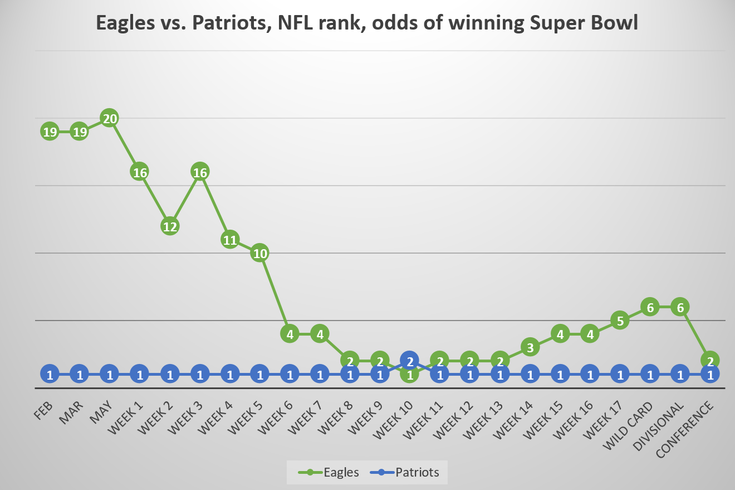 NFL Super Bowl odds: Eagles are a popular pick to win it all