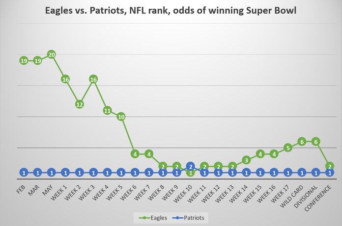 A look back at the Eagles' Super Bowl odds as the 2017 season progressed