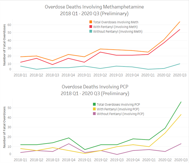 Charts Philly Fentanyl