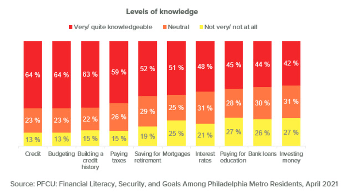 Limited - PFCU Survey - Levels of Knowledge