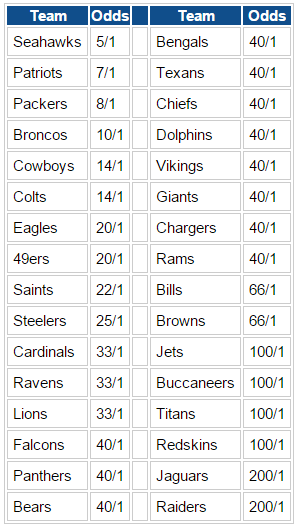 NFL betting odds Super Bowl 50