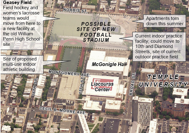 Philadelphia will review Temple's plan to build a new facility on