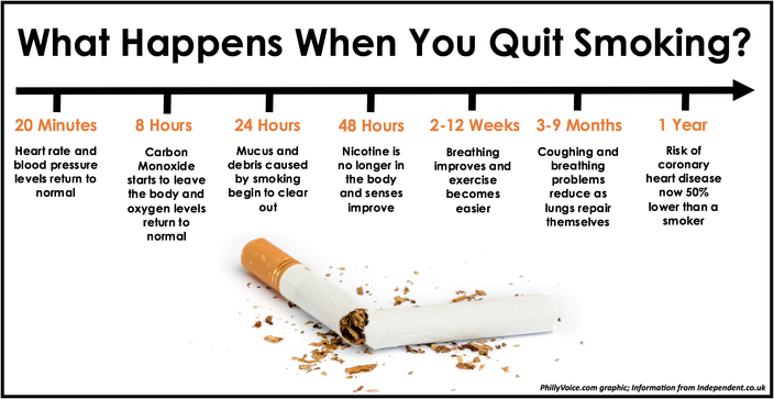 After You Quit Smoking Chart