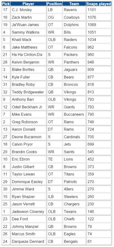 Rookie first round snap counts