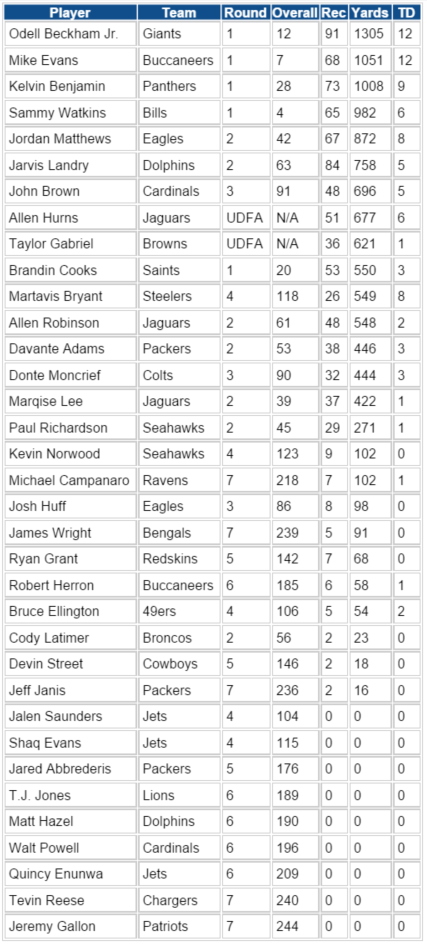 Rookie receiver stats