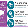 STD Statistics CDC 07172019