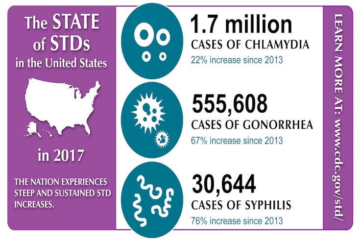 STD Statistics CDC 07172019