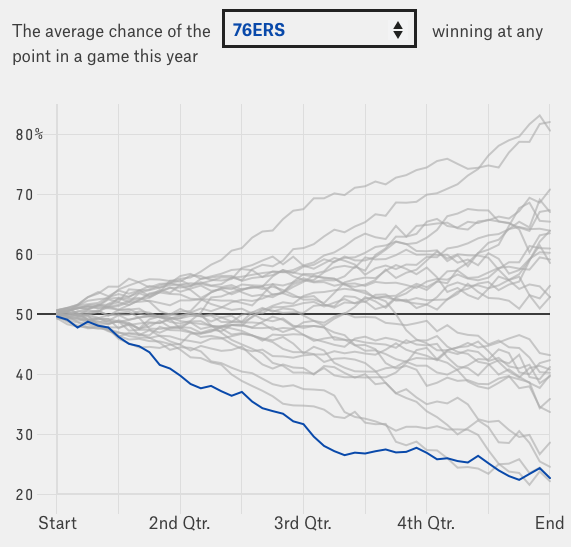 Sixers' Win Probability 