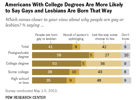 Pew Research Poll