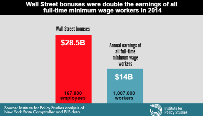 Gap between wall st. bonuses and minimum wage earners 