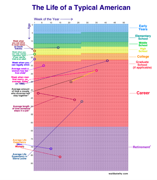 Wait by Why, Lifespan Chart