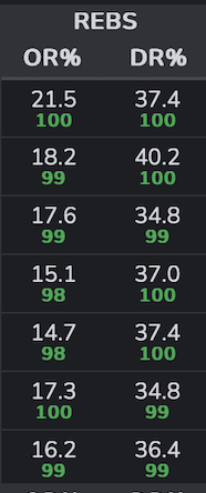 Drummond rebounding ranks