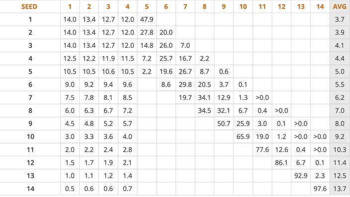 Draft Lottery odds