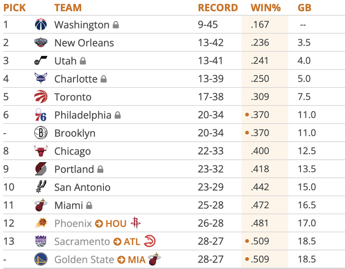 2025 NBA Draft Lottery standings at All-Star Break.