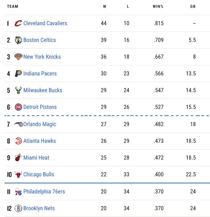 NBA Eastern Conference standings at All-Star break.