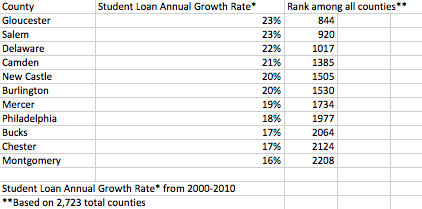 Student loan debt