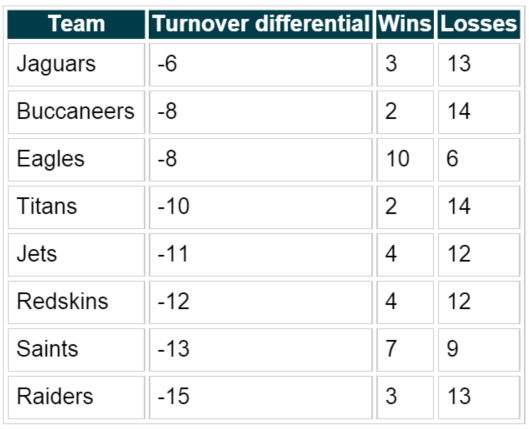 Turnover diff worsts
