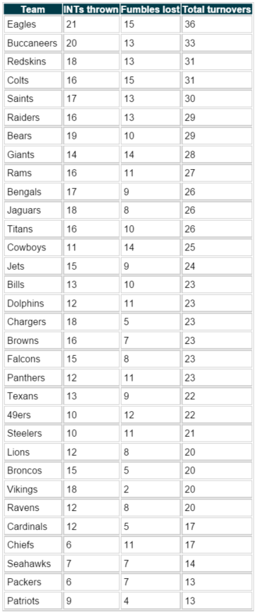 Turnovers - NFL 2014