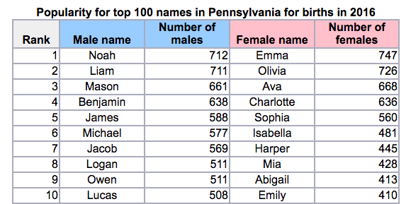 Pennsylvanias Top Baby Names In 2016 Werent That Creative - cool guy names starting with t