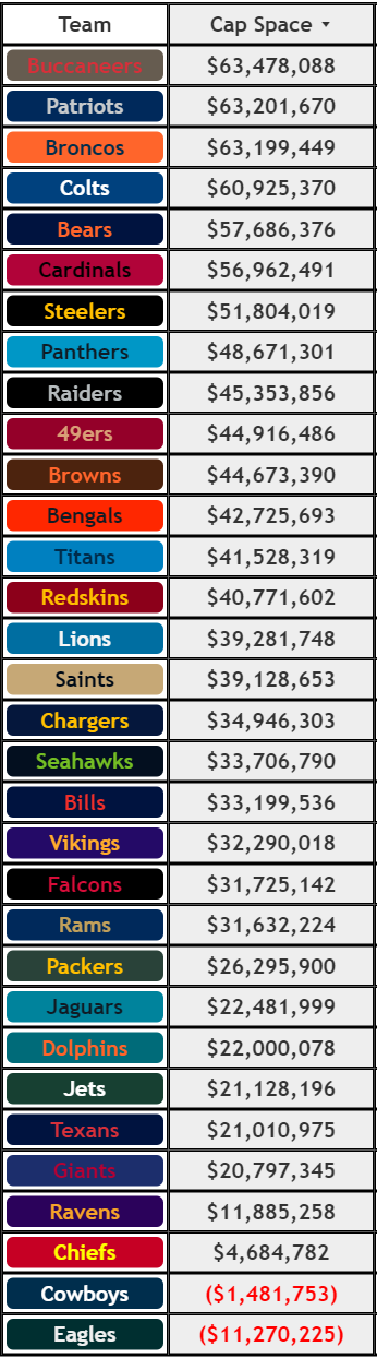 nfl teams current cap space