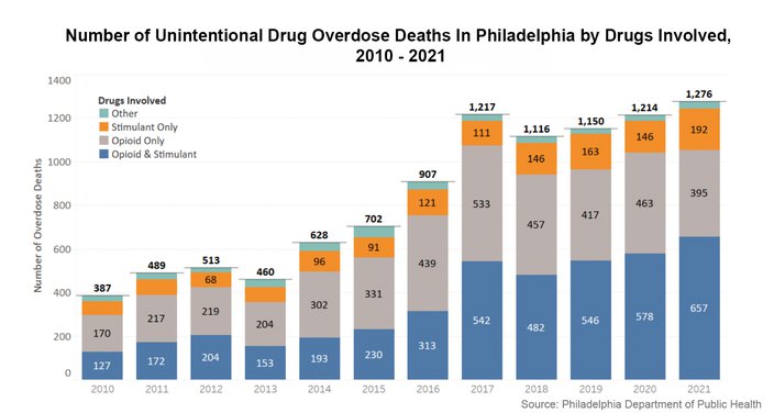 Philadelphia drug overdose deaths
