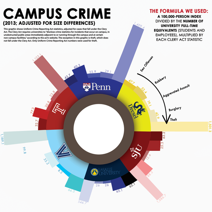 College Crime